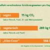 Grafik zum Treibhauseffekt verschiedener Ernährungsweisen pro Kopf und Jahr